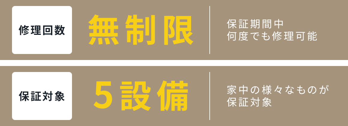 修理回数無制限　保証期間中何度でも修理可能　保証対象５設備　家じゅうの様々なものが保証対象