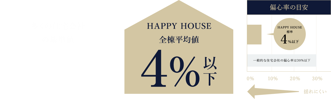 偏心率が低いほど地震に強く揺れにくい「いい家」