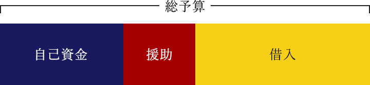 返済額から総予算を決める