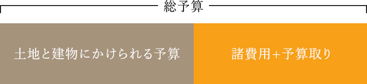総予算から必ずかかってくる費用を引く