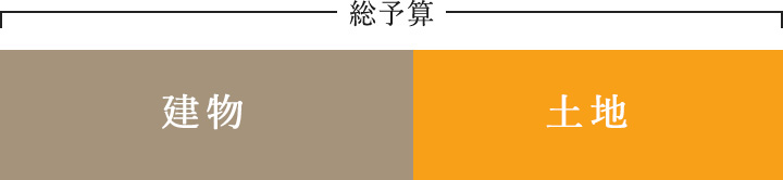 残りの予算でどんな土地と建物になるか確認していく