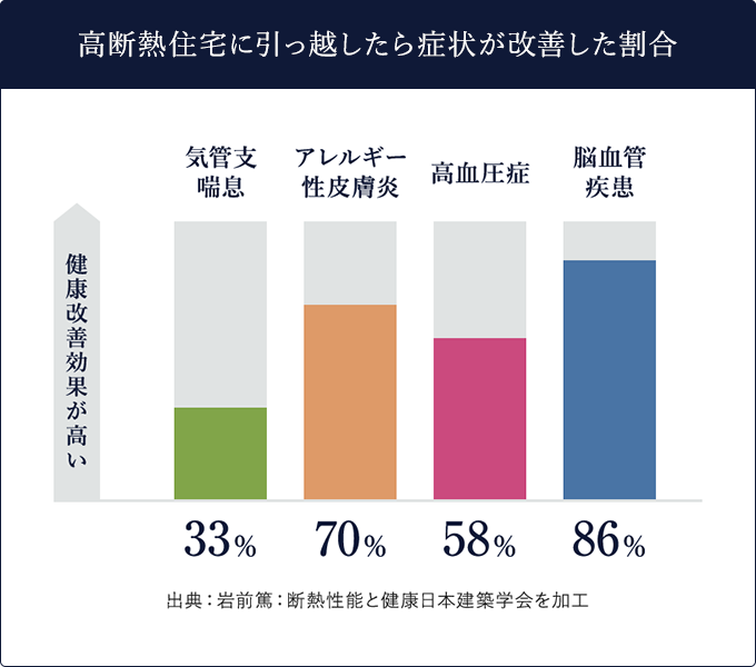 高断熱住宅に引っ越したら症状が改善した割合