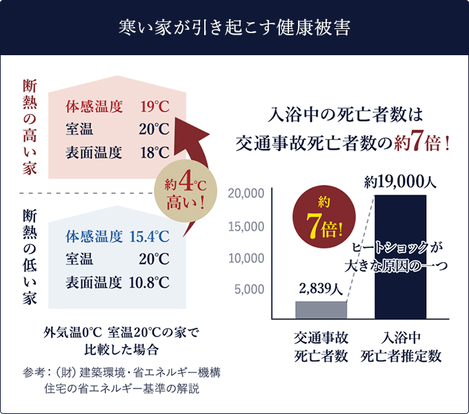 寒い家が引き起こす健康被害