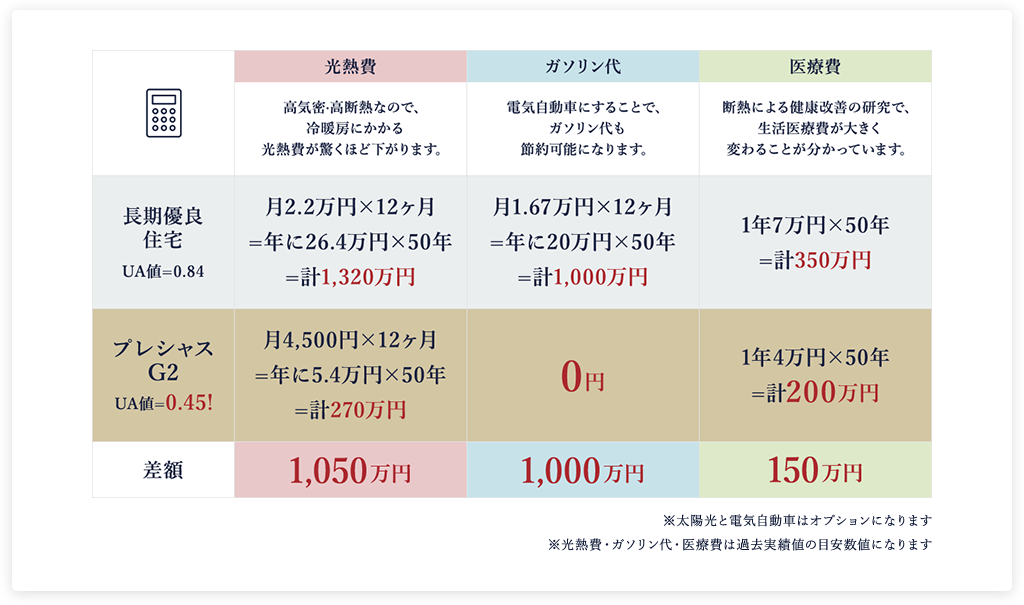 プレシャスG2では〇年間でなんと〇万円もお得に!