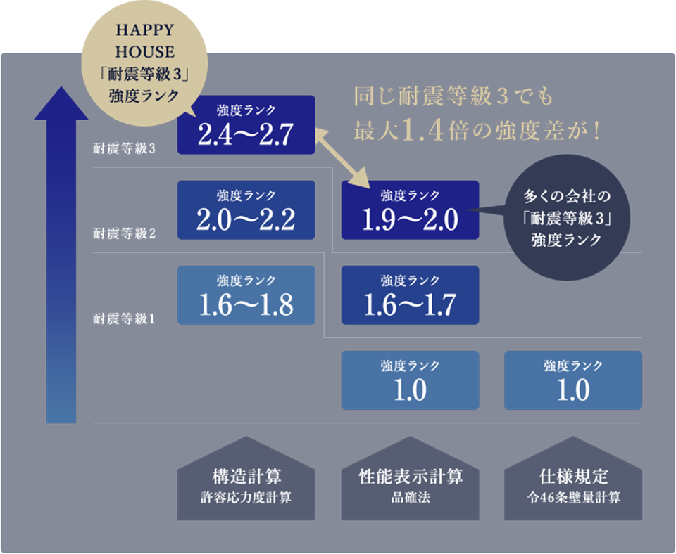 全棟許容応力度計算を実施