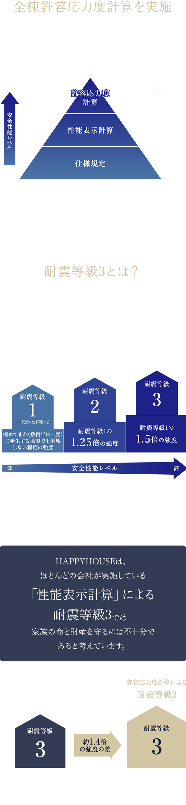 全棟許容応力度計算を実施