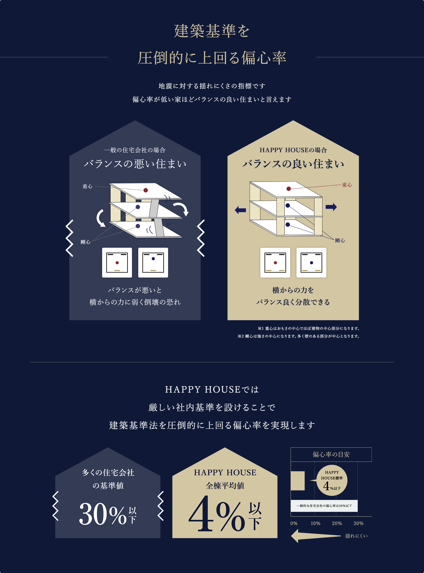 建築基準を圧倒的に上回る偏心率