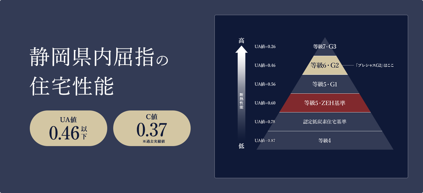 静岡県内屈指の住宅性能