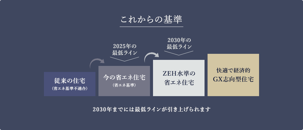 国が新たな省エネのため断熱性能の義務化。
