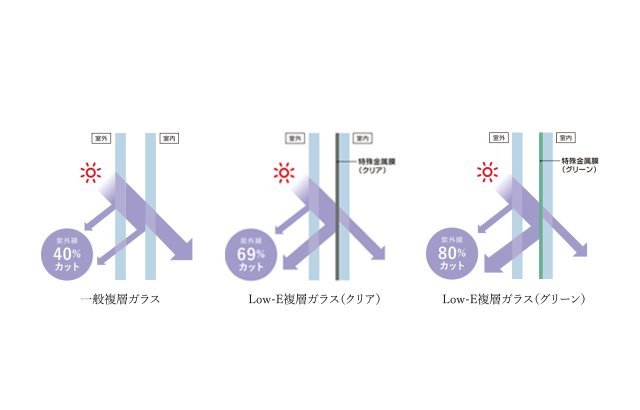 Low-Eガラスは、
紫外線対策にも効果を発揮